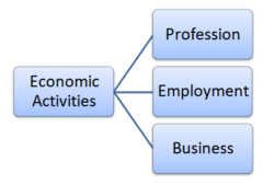 4 levels of economic activity