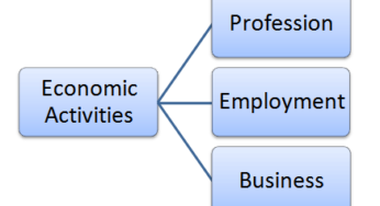 4 Levels of Economic Activity