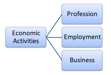4 Levels of Economic Activity 3 4 Levels of Economic Activity